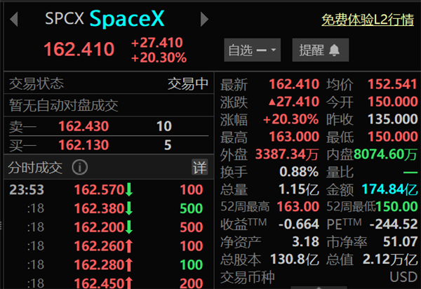 SpaceX数千员工一夜暴富，公司称不会集体离职