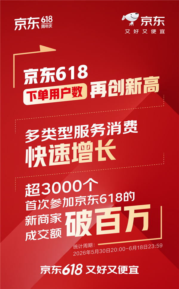京东618收官：下单用户数创新高，人形机器人销量暴增10倍