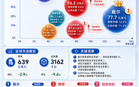 全球x86服务器市场洗牌，联想有望登顶