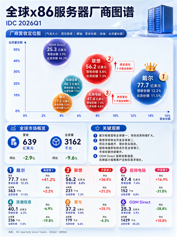 全球x86服务器市场洗牌，联想有望登顶