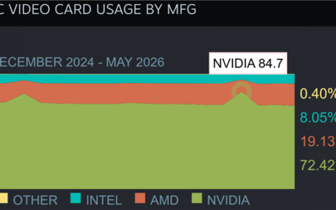 历史新高！AMD显卡市占率突破19%：RX 9070 XT与RX 9060 XT首度现身Steam硬件榜
