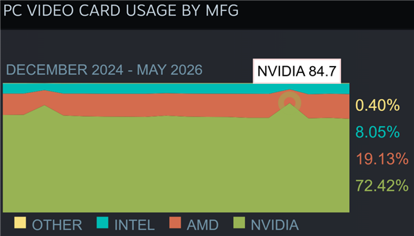 历史新高！AMD显卡市占率突破19%：RX 9070 XT与RX 9060 XT首度现身Steam硬件榜