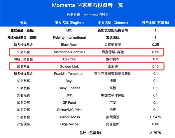 奔驰比亚迪重注Momenta，物理AI第一股筑护城河