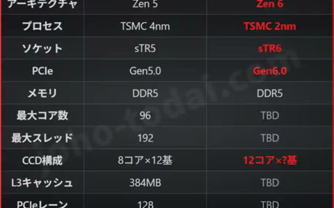 核战升级：Zen6线程撕裂者或达144核，AMD定胜负