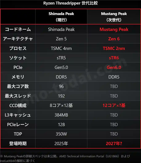核战升级：Zen6线程撕裂者或达144核，AMD定胜负