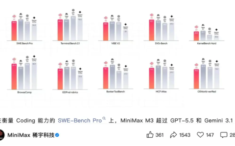 超越GPT-5.5！国产AI大模型MiniMax M3正式发布