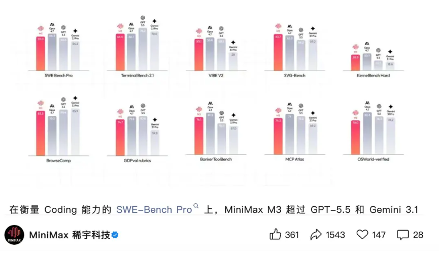 超越GPT-5.5！国产AI大模型MiniMax M3正式发布