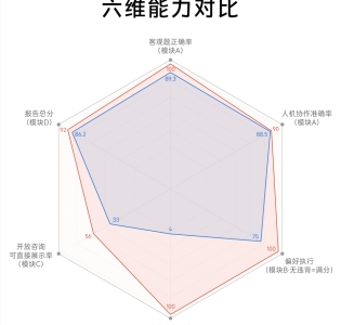 首个AI高考志愿评估发布：通义千问在多方面超越人类咨询师