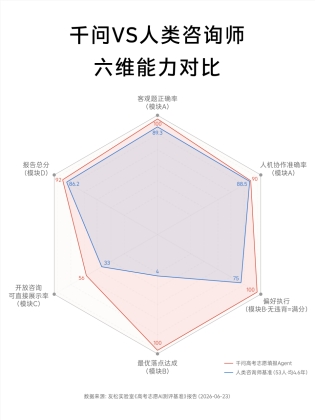 首个AI高考志愿评估发布：通义千问在多方面超越人类咨询师