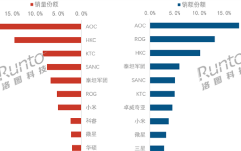 2026上半年中国电竞显示器榜：AOC双第一，小米入前十