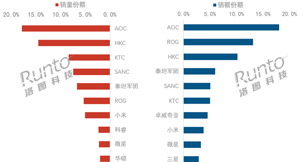 2026上半年中国电竞显示器榜：AOC双第一，小米入前十