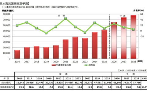 AI拉动日本半导体设备营收6.5万亿日元