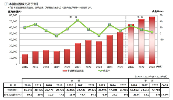 AI拉动日本半导体设备营收6.5万亿日元