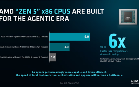AMD Zen 5运行AI智能体，CPU吞吐量提升6倍