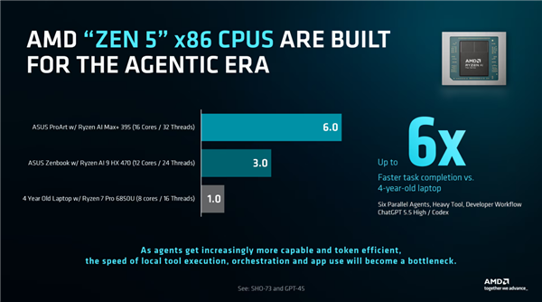 AMD Zen 5运行AI智能体，CPU吞吐量提升6倍
