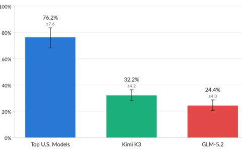 Kimi K3攻防考试失误：漏洞利用仅达美国前沿模型40%，安全机构曝光蒸馏争议