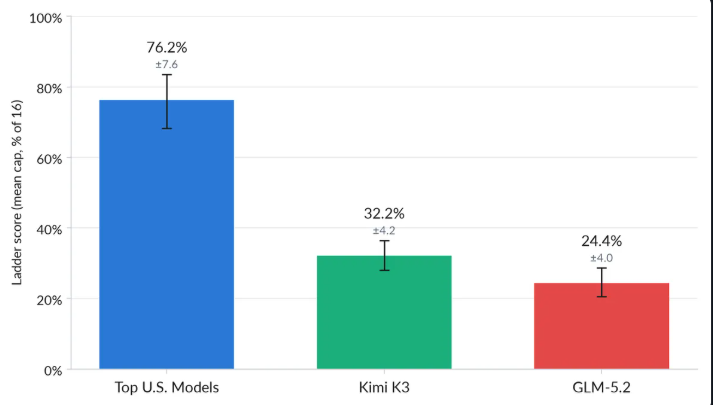 Kimi K3攻防考试失误：漏洞利用仅达美国前沿模型40%，安全机构曝光蒸馏争议