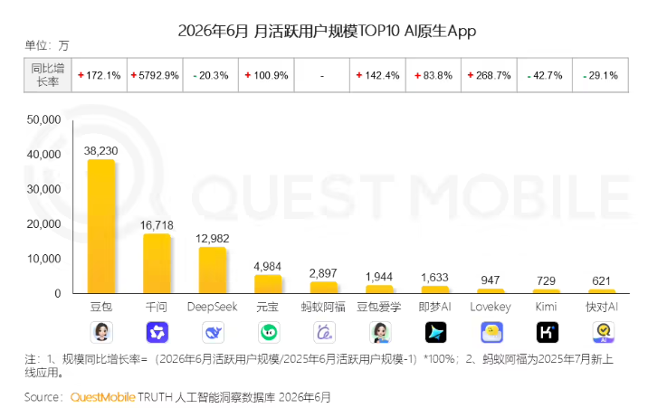 QuestMobile 6月AI原生应用月活排名：豆包38亿遥遥领先，千问增长近58倍