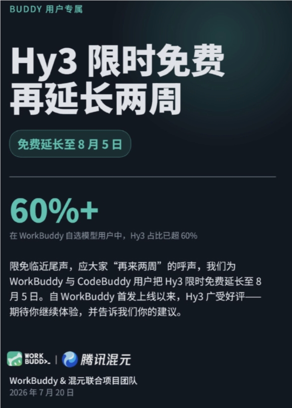 《喊话延期用户赢了：腾讯混元Hy3免费延至8月5日，295B MoE模型免费用》