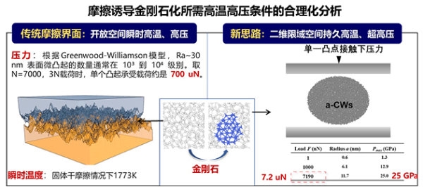 中科院摩擦造金刚石颠覆传统认知