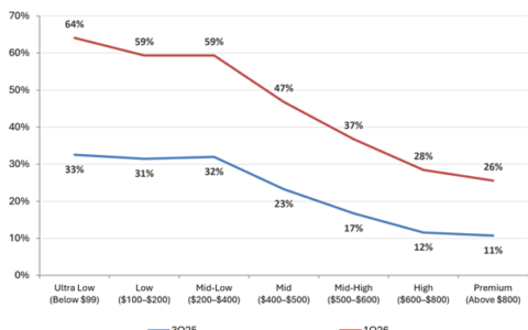 全球中低端手机存储芯片占比逼近60%：且买且珍惜