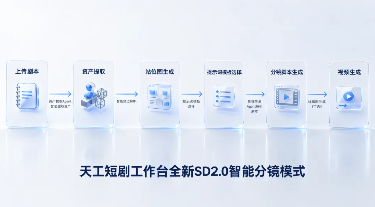 天工短剧工作台发布智能场景分割与无限画布