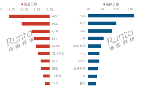 小米显示器线上销量前三，老牌龙头稳居第一