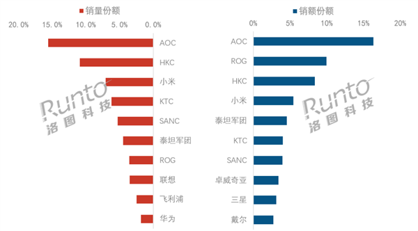 小米显示器线上销量前三，老牌龙头稳居第一