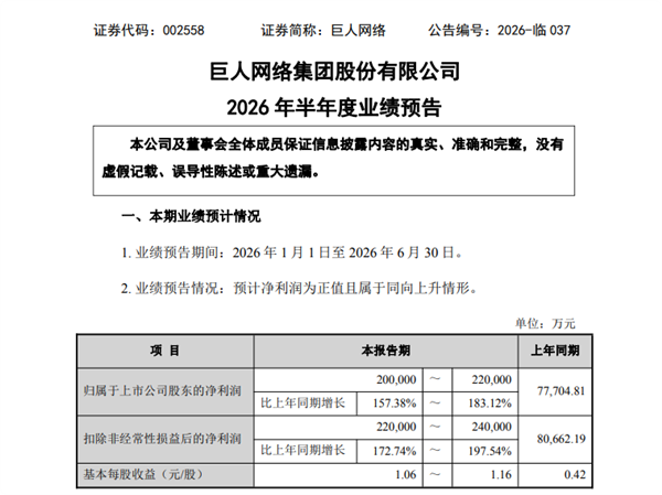 巨人网络上半年净利破20亿，大涨180%，《超自然行动组》吸金