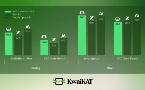 快手KwaiKAT推出KAT-Coder-Pro 2.5，告别代码补全