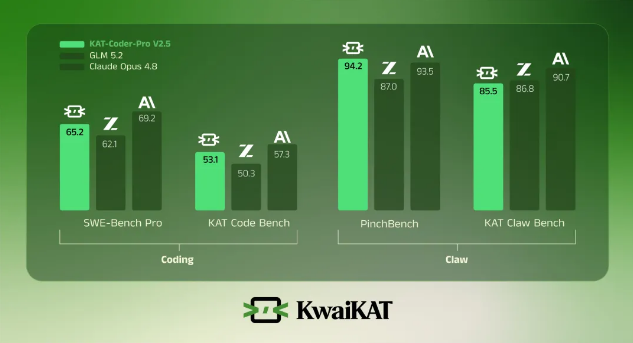 快手KwaiKAT推出KAT-Coder-Pro 2.5，告别代码补全