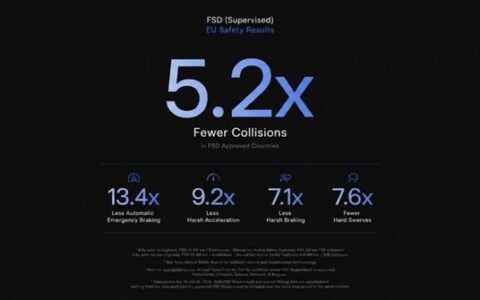 特斯拉FSD数据：安全性是人工驾驶5.2倍