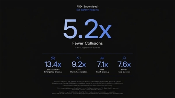 特斯拉FSD数据：安全性是人工驾驶5.2倍