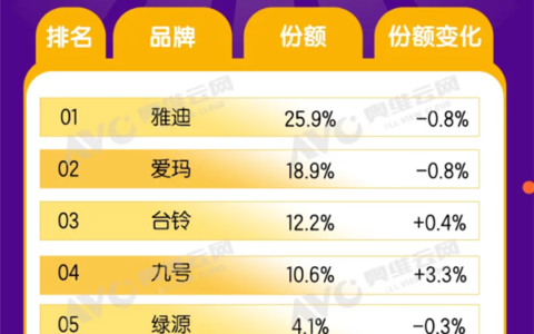 电动两轮车洗牌：九号崛起挑战三强