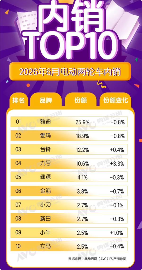 电动两轮车洗牌：九号崛起挑战三强