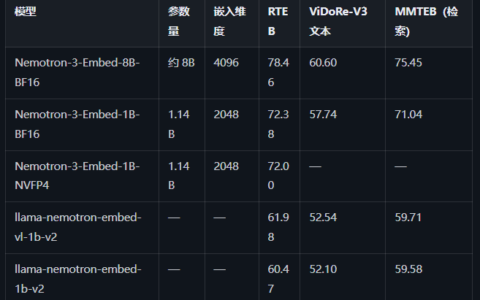 英伟达发布Nemotron 3 Embed 8B版，登顶RTEB基准测试