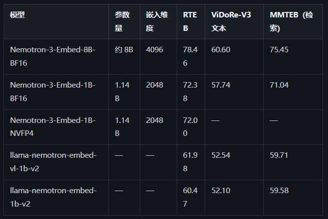 英伟达发布Nemotron 3 Embed 8B版，登顶RTEB基准测试