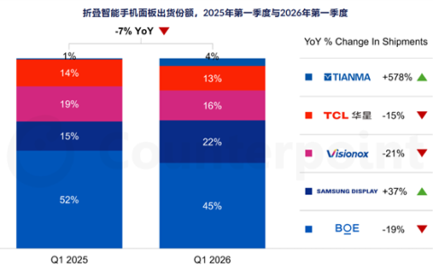 苹果入局折叠屏采购占比29%超华为