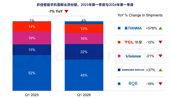苹果入局折叠屏采购占比29%超华为