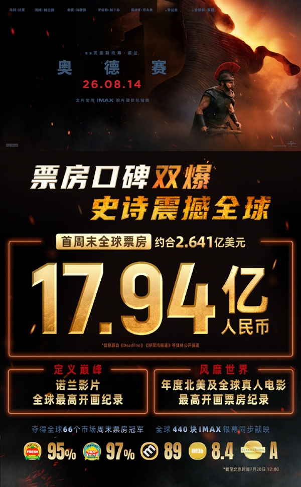 诺兰《奥德赛》首周末2.64亿美元超制作成本