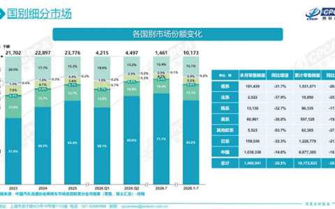 7月国产车占七成，合资车卖不动