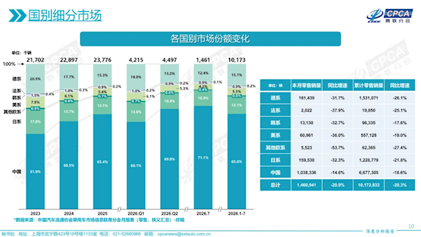 7月国产车占七成，合资车卖不动