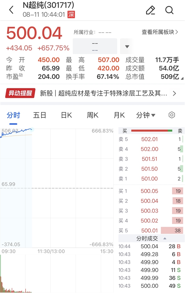 A股再现超级大肉签，中一签赚22万