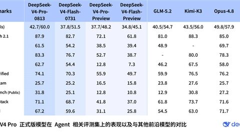 DeepSeek V4 Pro仅比Flash高1分，存问题