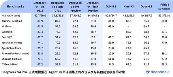 DeepSeek V4 Pro仅比Flash高1分，存问题
