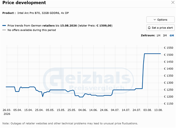 Intel锐炫Pro B70一个月暴涨48%，成理财产品