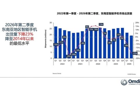 东南亚手机市场二季度出货暴跌23%创12年新低