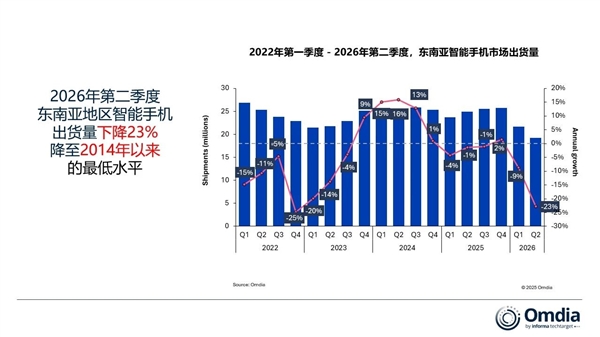 东南亚手机市场二季度出货暴跌23%创12年新低