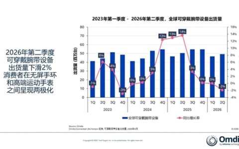 华为稳居全球可穿戴腕带设备榜首，小米第二，苹果第三