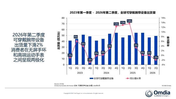 华为稳居全球可穿戴腕带设备榜首，小米第二，苹果第三